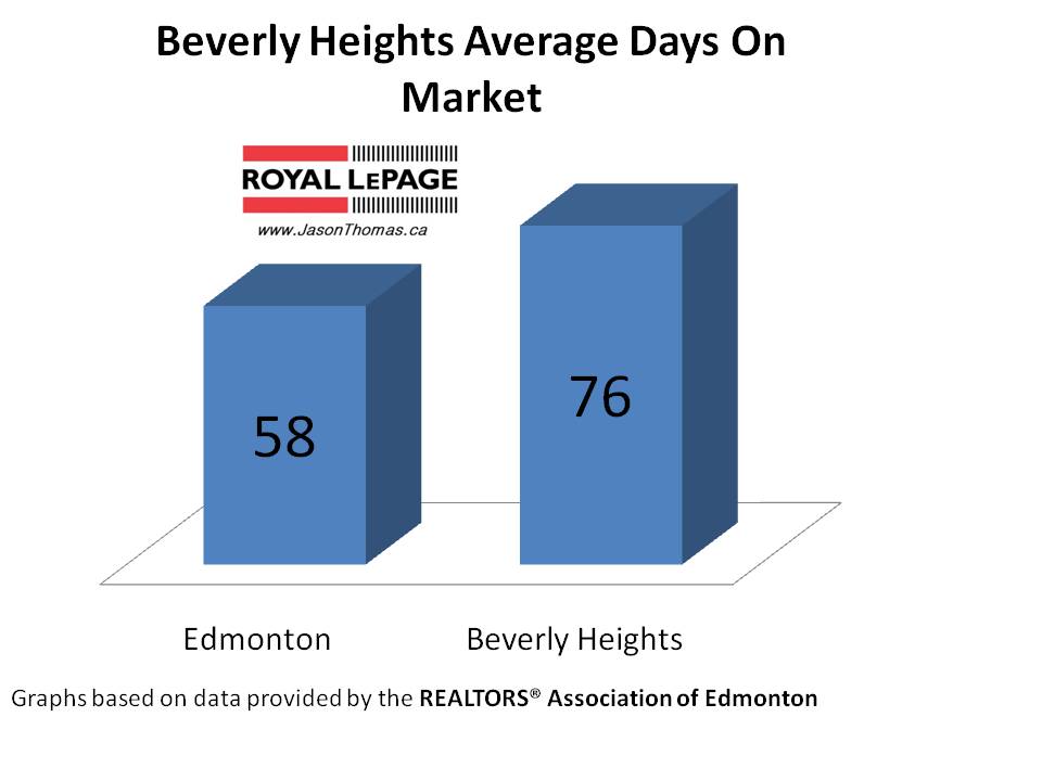 Beverly Heights average days on market Edmonton
